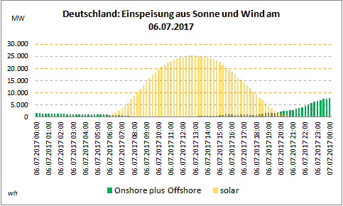 2017.07.06-Sonne_Windeinspeisung.png