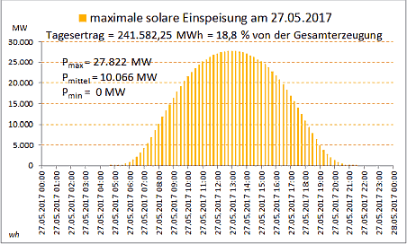 solareEinspeisung_27.05.2017